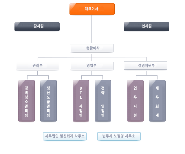 조직현황